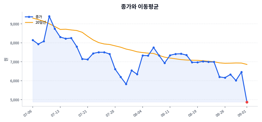 추세와 이동평균