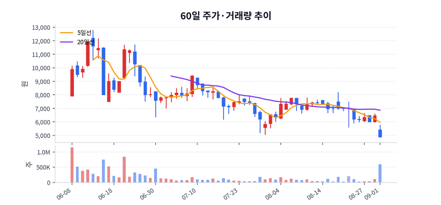 2026년 09월 01일 크레오에스지 하락 배경 정리, 수급·뉴스·테마 한눈에