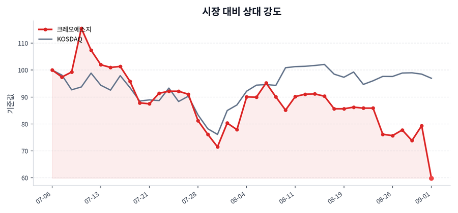 시장 대비 상대 강도
