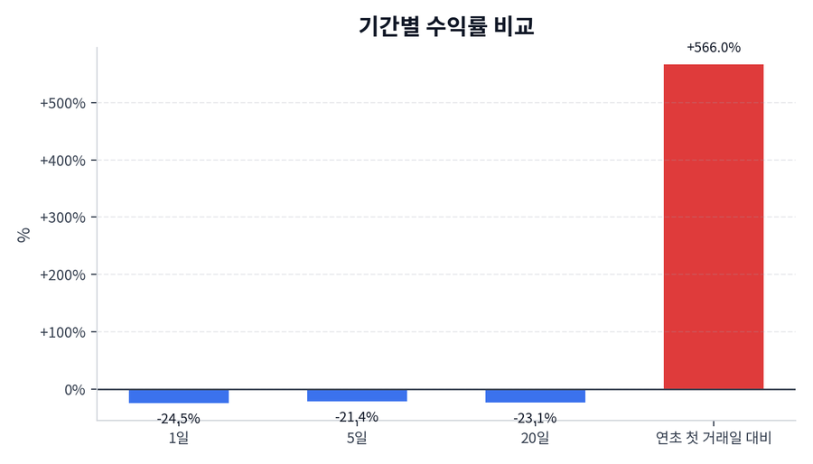 기간 수익률