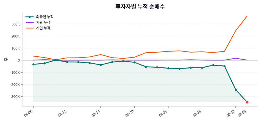 누적 수급 추이