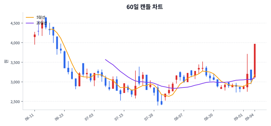 TPC로보틱스 Price Chart