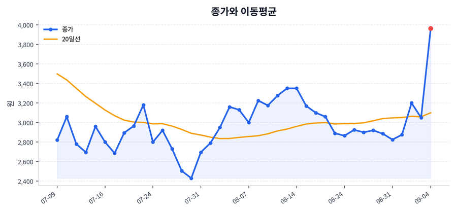 추세와 이동평균