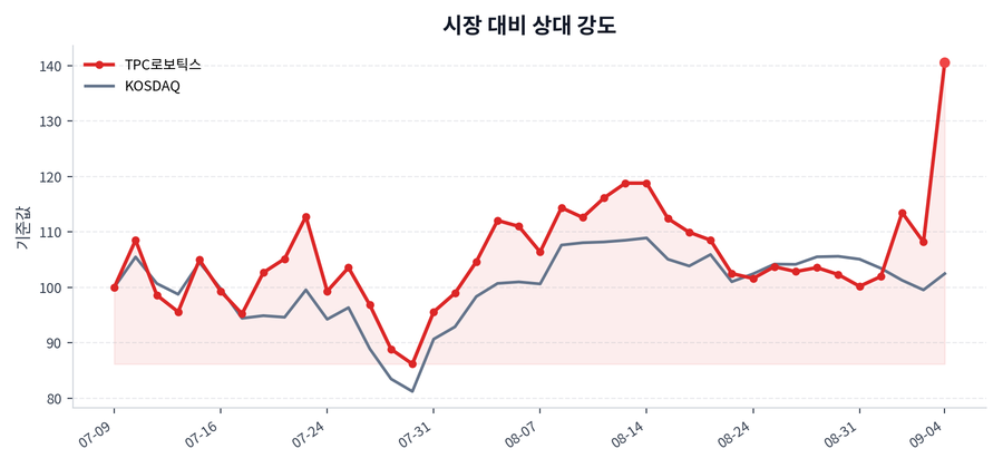 시장 대비 상대 강도