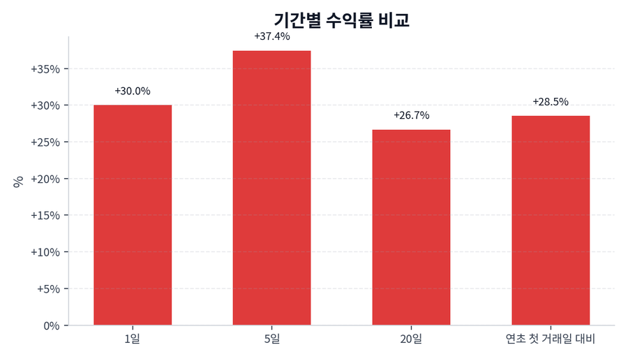 기간 수익률
