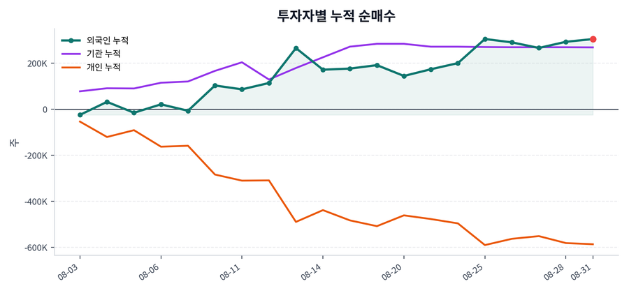 누적 수급 추이