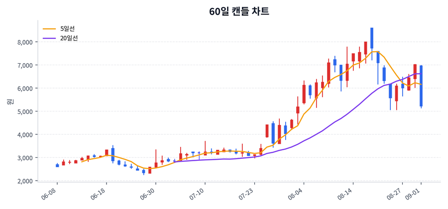 아이크래프트 Price Chart