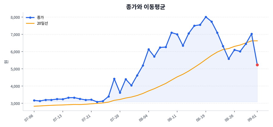 추세와 이동평균