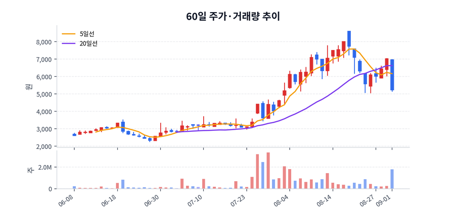 60일 주가·거래량