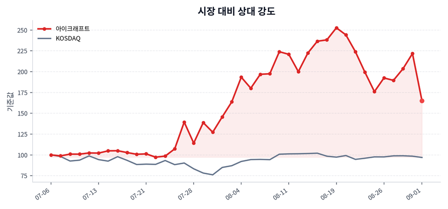 시장 대비 상대 강도