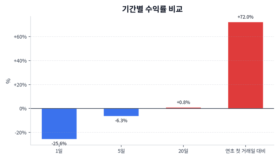 기간 수익률