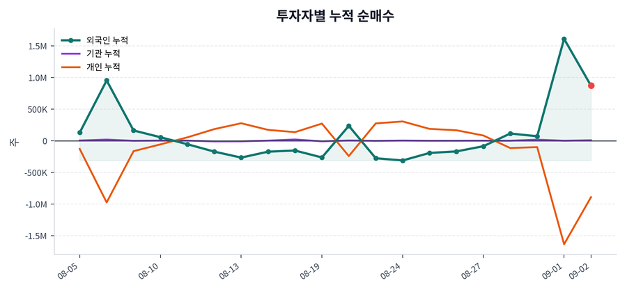 누적 수급 추이