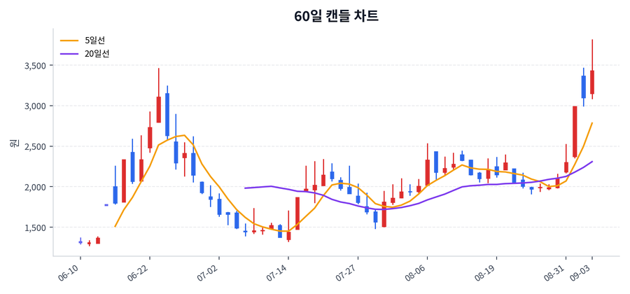 JW신약 Price Chart