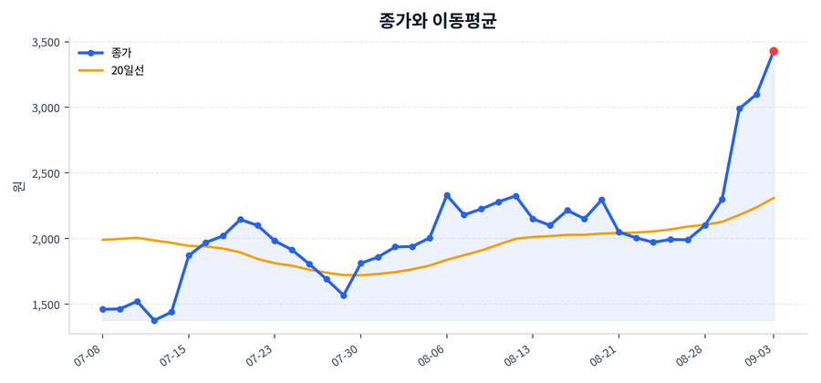 추세와 이동평균