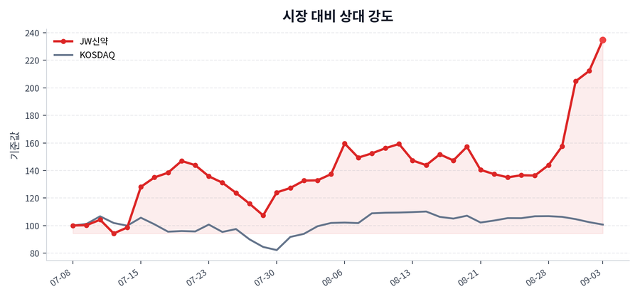 시장 대비 상대 강도