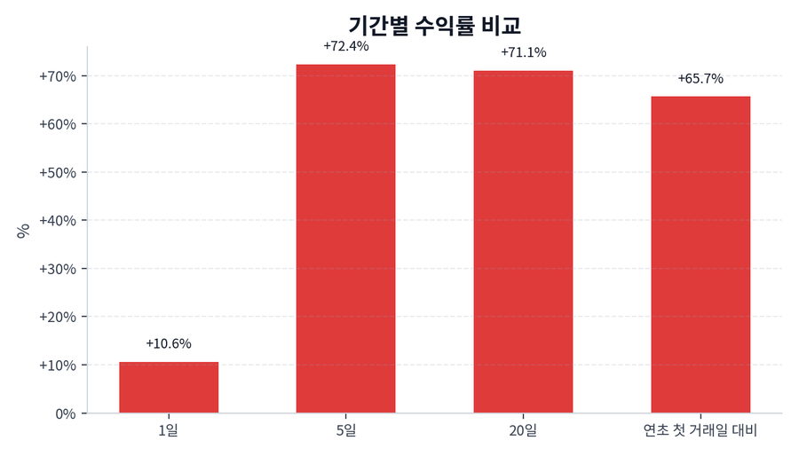 기간 수익률