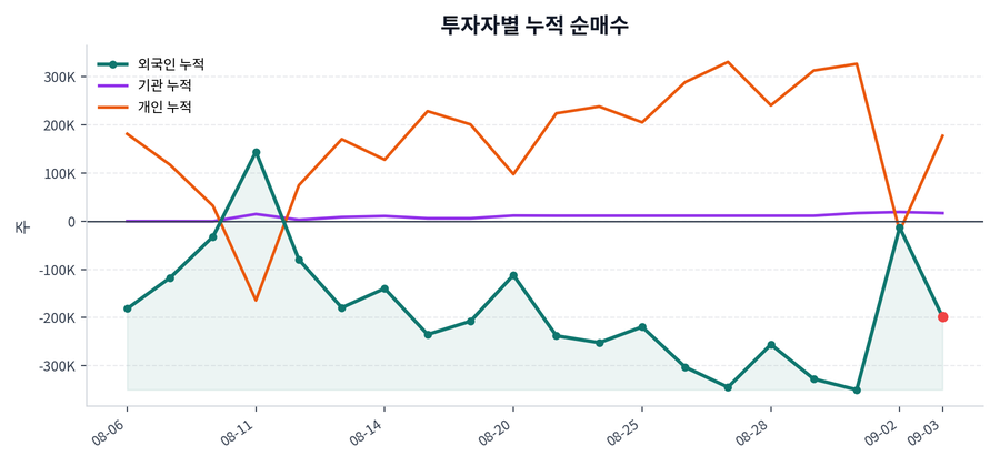 누적 수급 추이