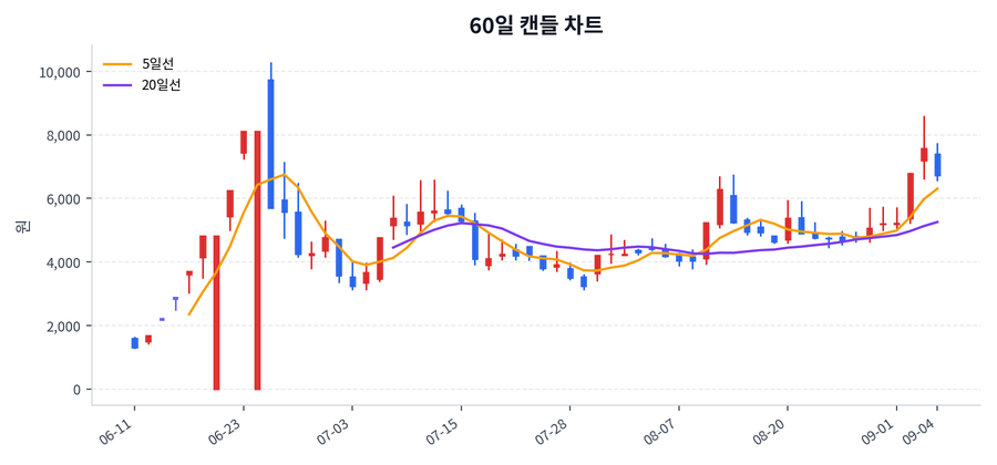 서산 Price Chart