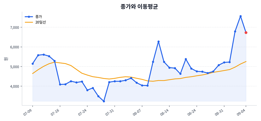 추세와 이동평균