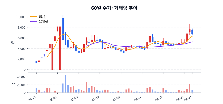 60일 주가·거래량
