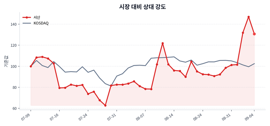 시장 대비 상대 강도