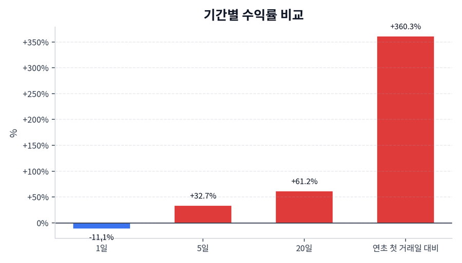 기간 수익률
