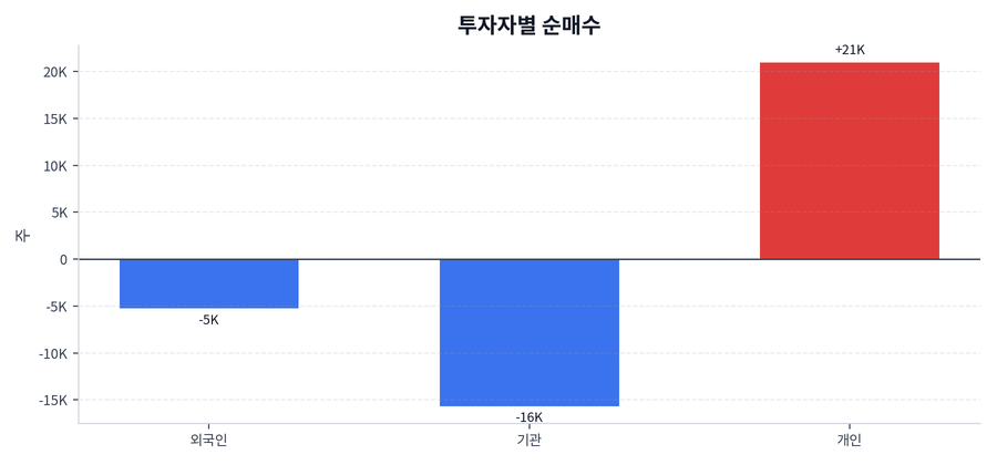 투자자별 순매수