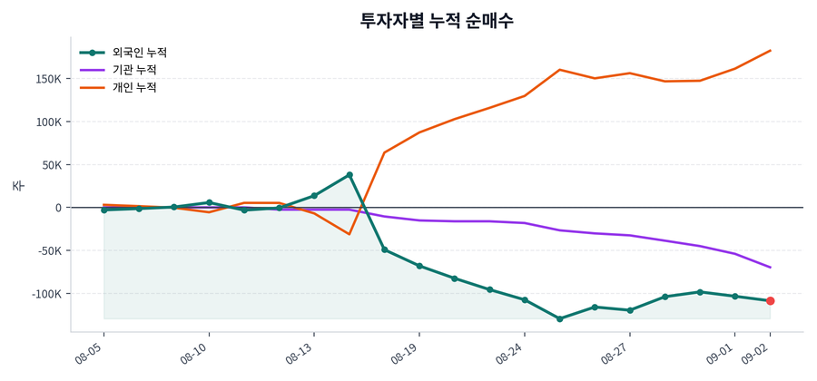 누적 수급 추이