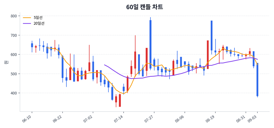 수성웹툰 Price Chart