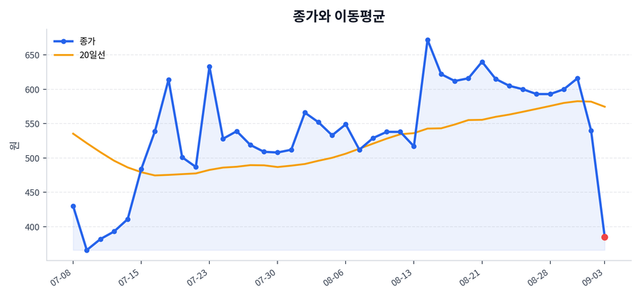 추세와 이동평균