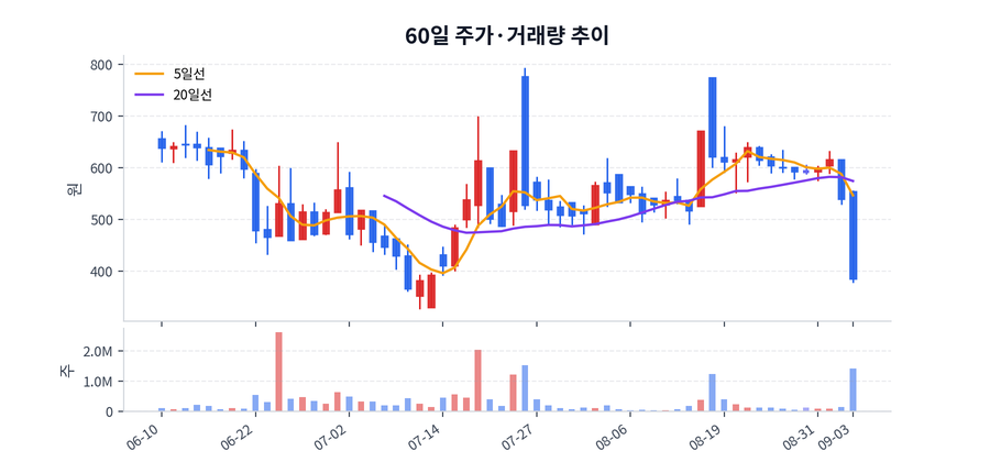 60일 주가·거래량