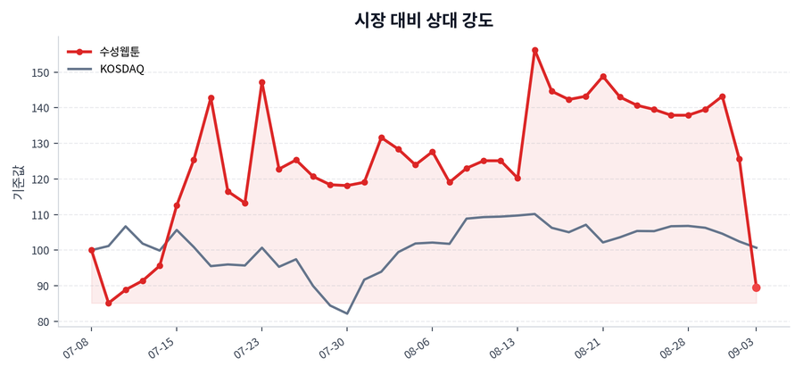시장 대비 상대 강도