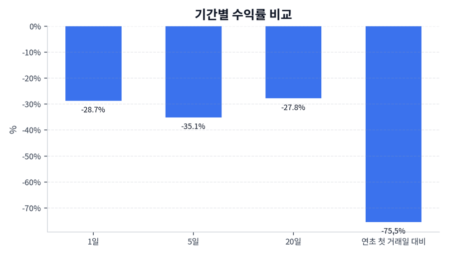 기간 수익률