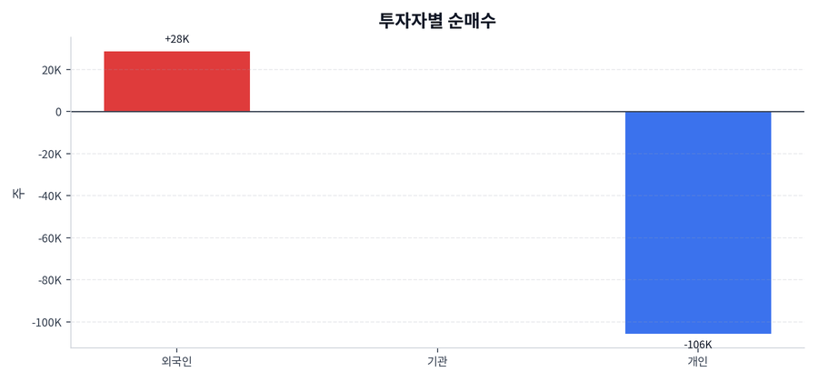 투자자별 순매수