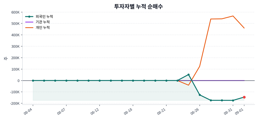 누적 수급 추이