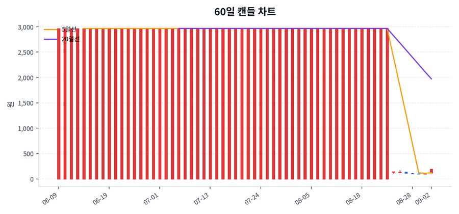 알에프세미 Price Chart