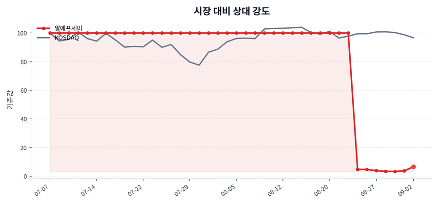 시장 대비 상대 강도