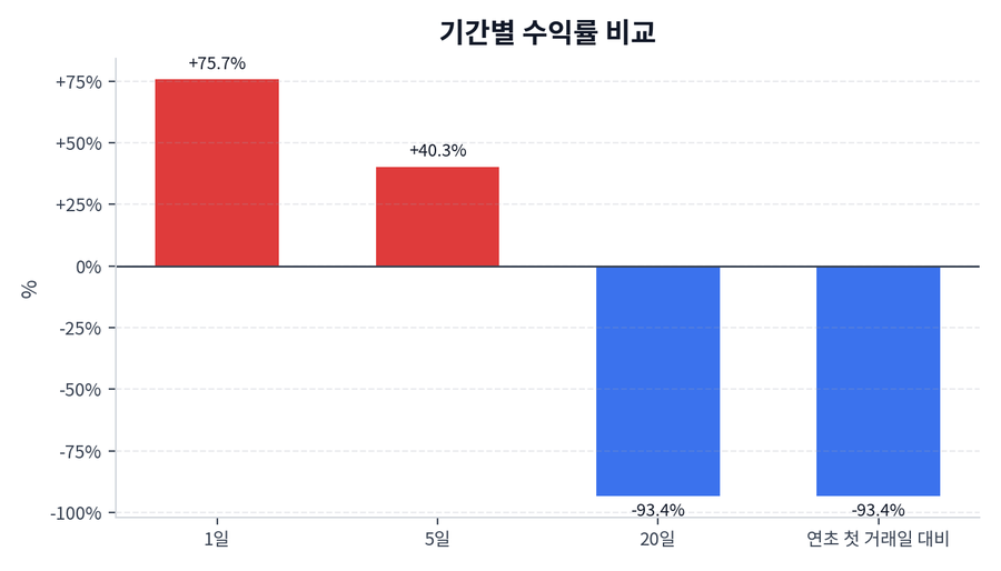 기간 수익률