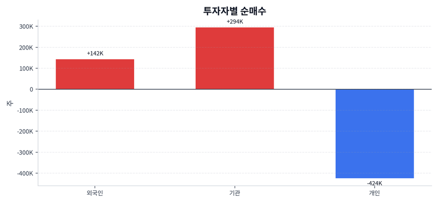 투자자별 순매수