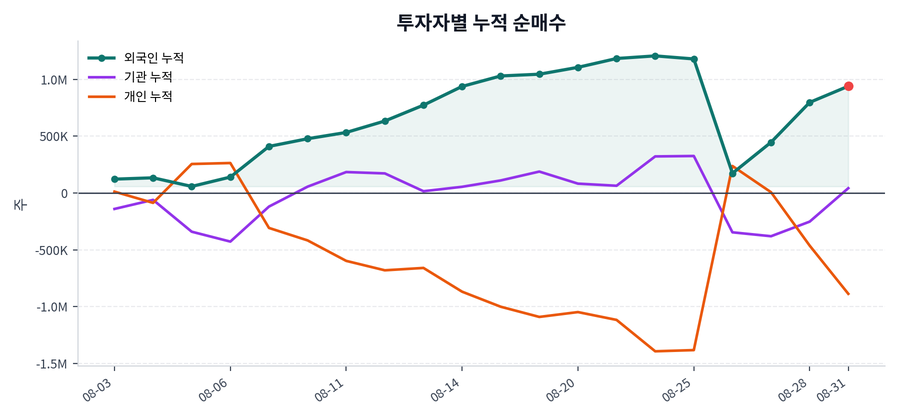 누적 수급 추이