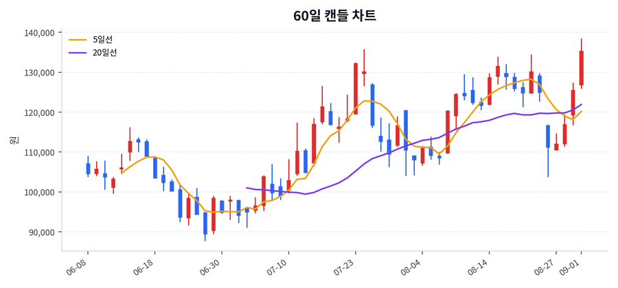 SK이노베이션 Price Chart