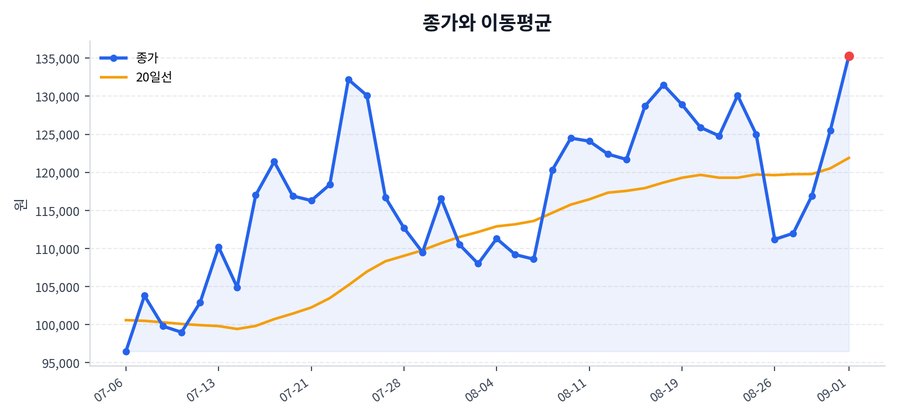 추세와 이동평균