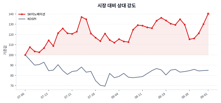 시장 대비 상대 강도