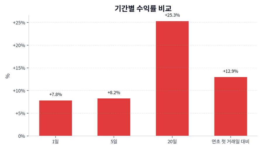 기간 수익률