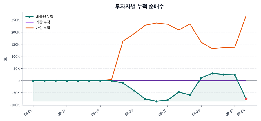 누적 수급 추이