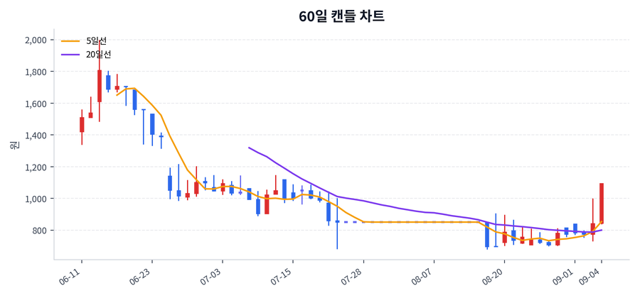 KS인더스트리 Price Chart