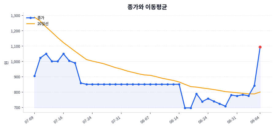 추세와 이동평균