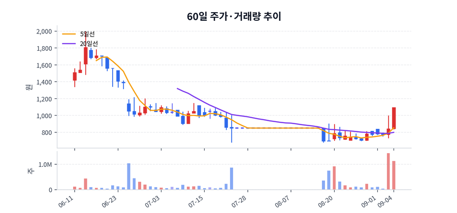 60일 주가·거래량
