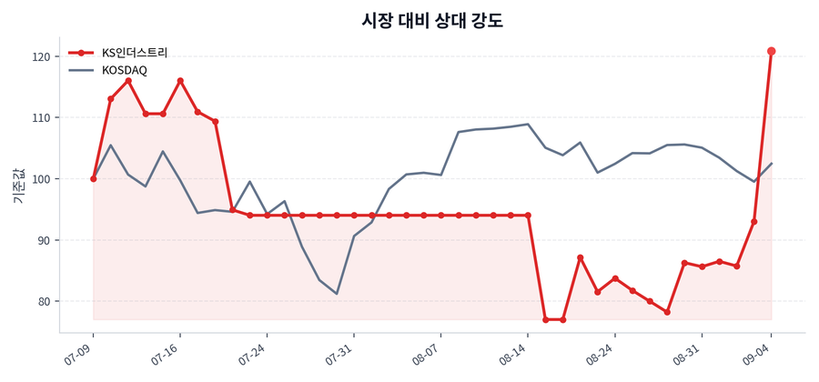 시장 대비 상대 강도