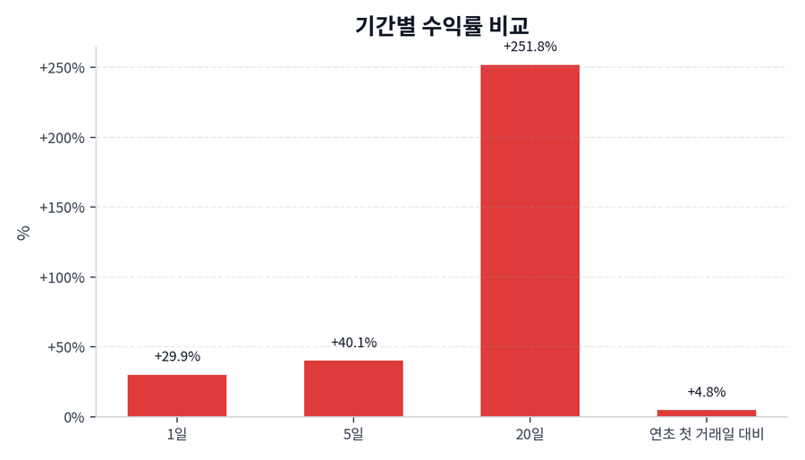 기간 수익률